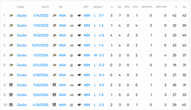 Next Game: We need the Ducks from the jets game.