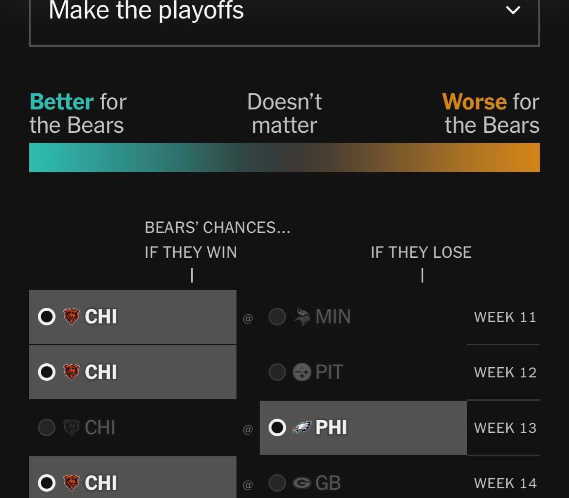 If the Bears win any 5 of the remaining games they are guaranteed a playoff spot