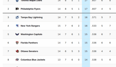 Interesting Fact: Everyone in the East is at least .500. Out West, not so much...