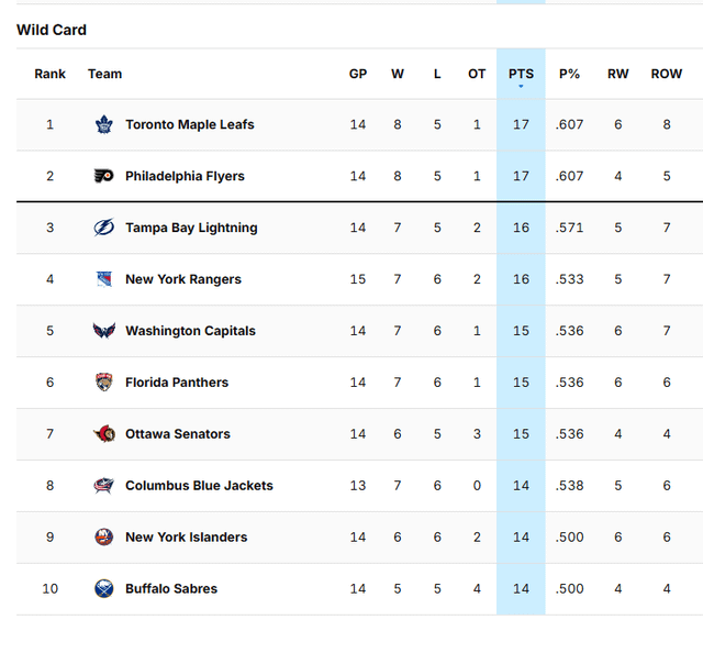 Interesting Fact: Everyone in the East is at least .500. Out West, not so much...