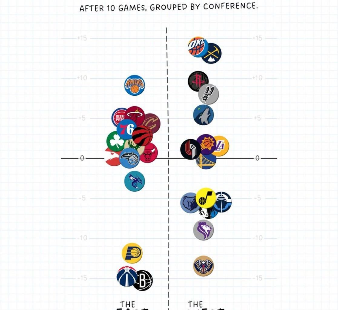 Team net rating by conference