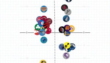 Team net rating by conference
