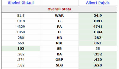 Shohei Ohtani (8 seasons) vs Albert Pujols (7 first seasons)
