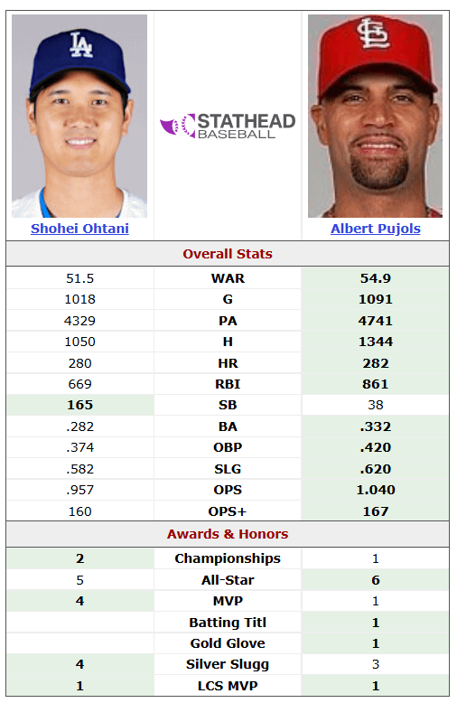 Shohei Ohtani (8 seasons) vs Albert Pujols (7 first seasons)