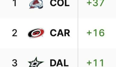 Avalanche currently have the same goal differential as the next top 3 teams in the league… combined.