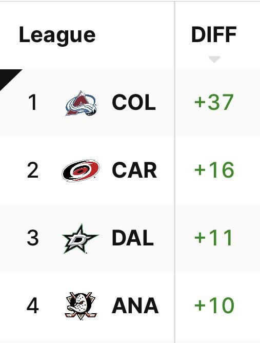 Avalanche currently have the same goal differential as the next top 3 teams in the league… combined.