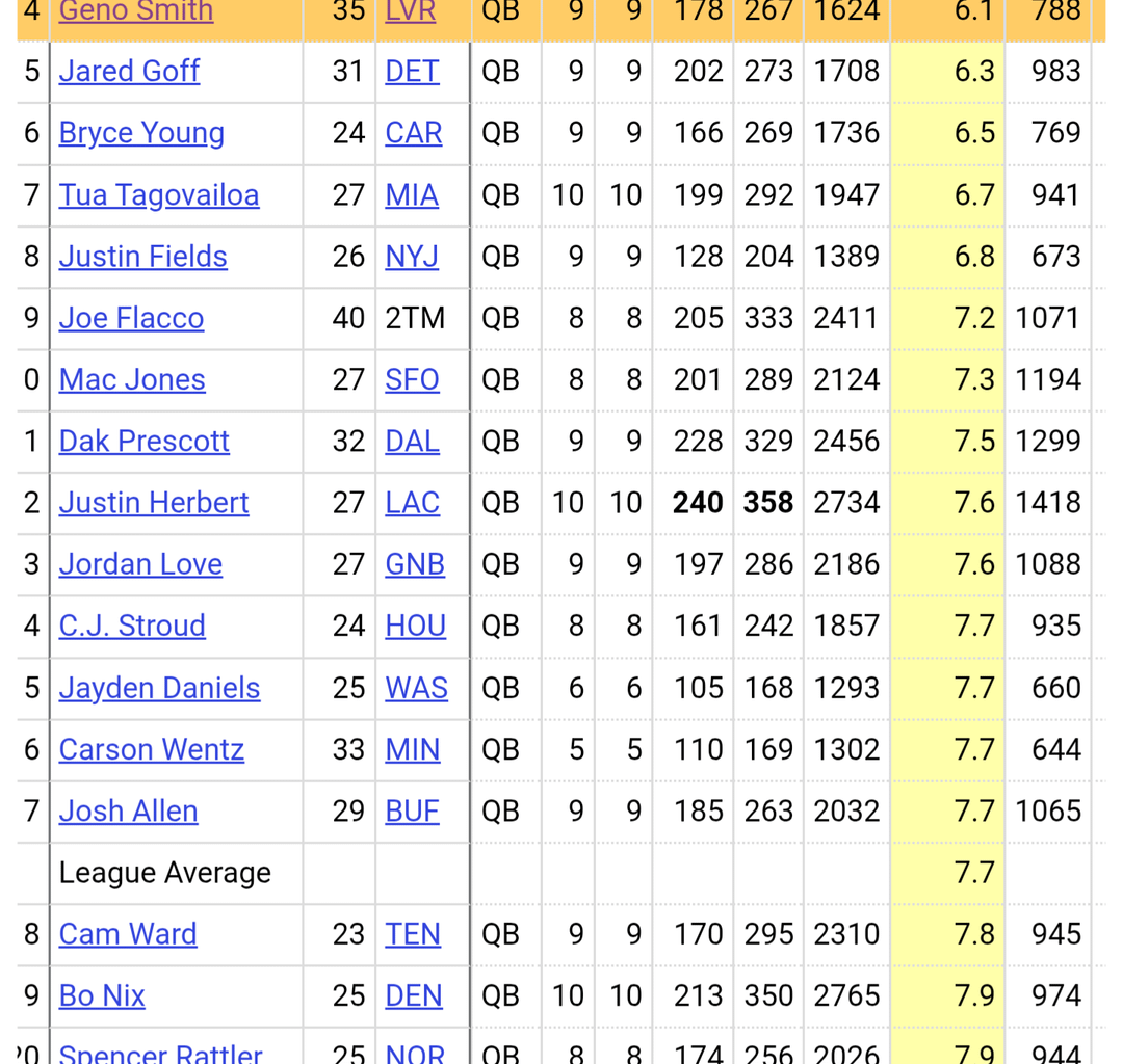 Geno Smith has the 4th lowest air yards per attempt in the league