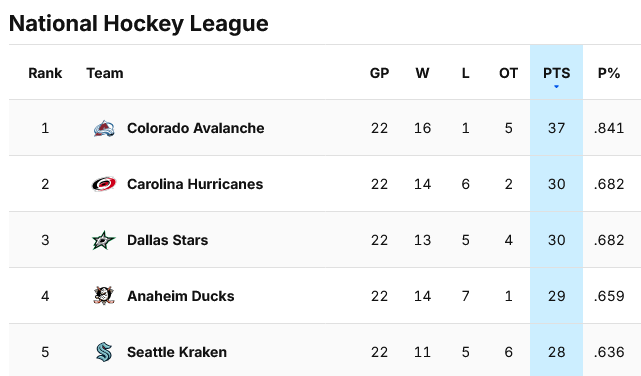 5th?!?!?! In the League?!?!?!