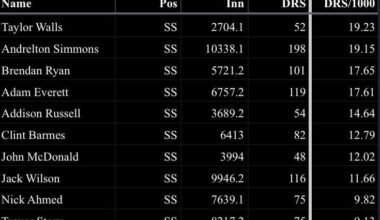 Taylor Walls is maybe the best defensive SS of the 21st century (not clickbait)
