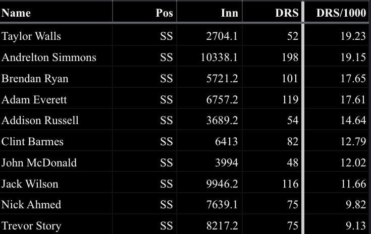 Taylor Walls is maybe the best defensive SS of the 21st century (not clickbait)