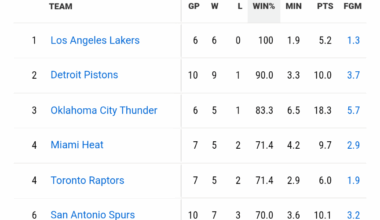 The team has been quite clutch