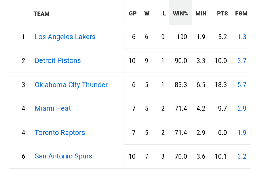 The team has been quite clutch