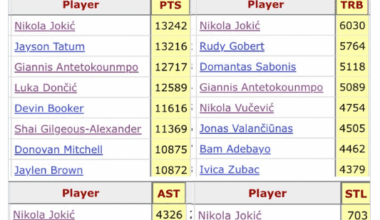 [Crazy Stats] Nikola Jokic now leads this decade in total points, total rebounds, total assists, and total steals!