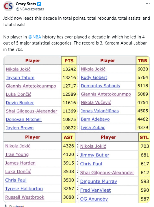 [Crazy Stats] Nikola Jokic now leads this decade in total points, total rebounds, total assists, and total steals!