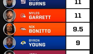 NFL Leaders For Sacks