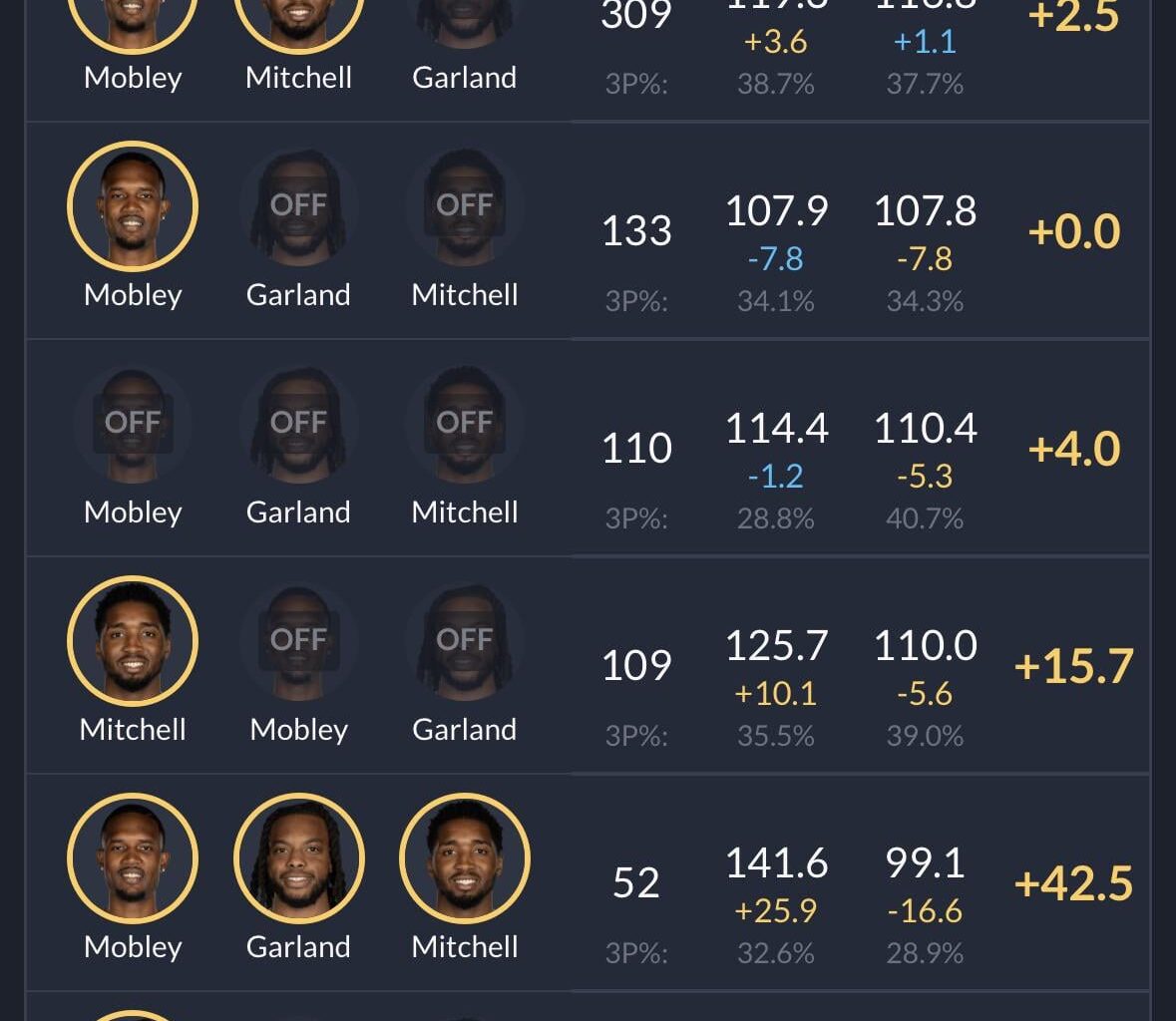 Cavs efficiency ratings with Mobley, Mitchell, and Garland