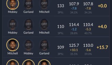 Cavs efficiency ratings with Mobley, Mitchell, and Garland