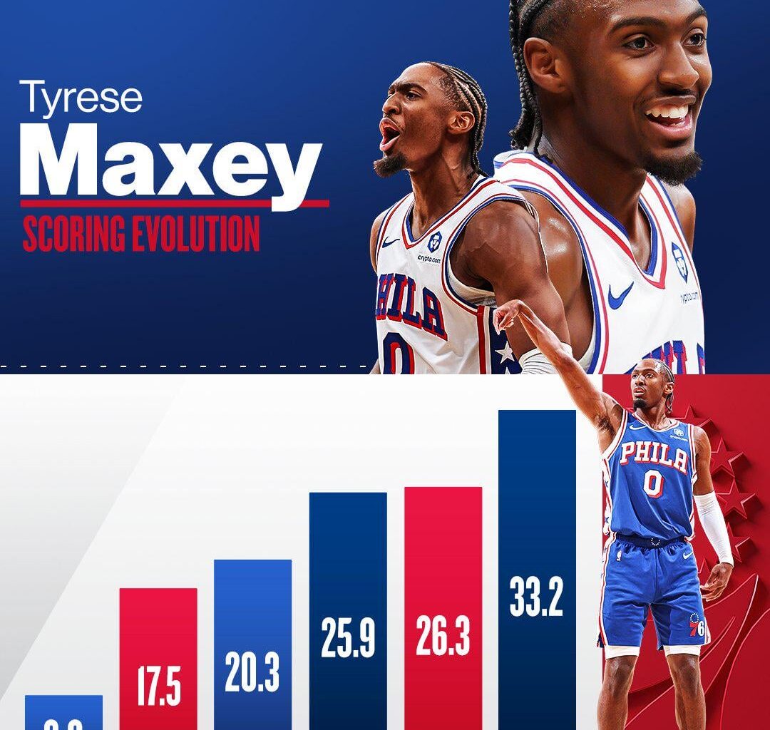 Tyrese Maxey's scoring progression