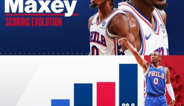 Tyrese Maxey's scoring progression