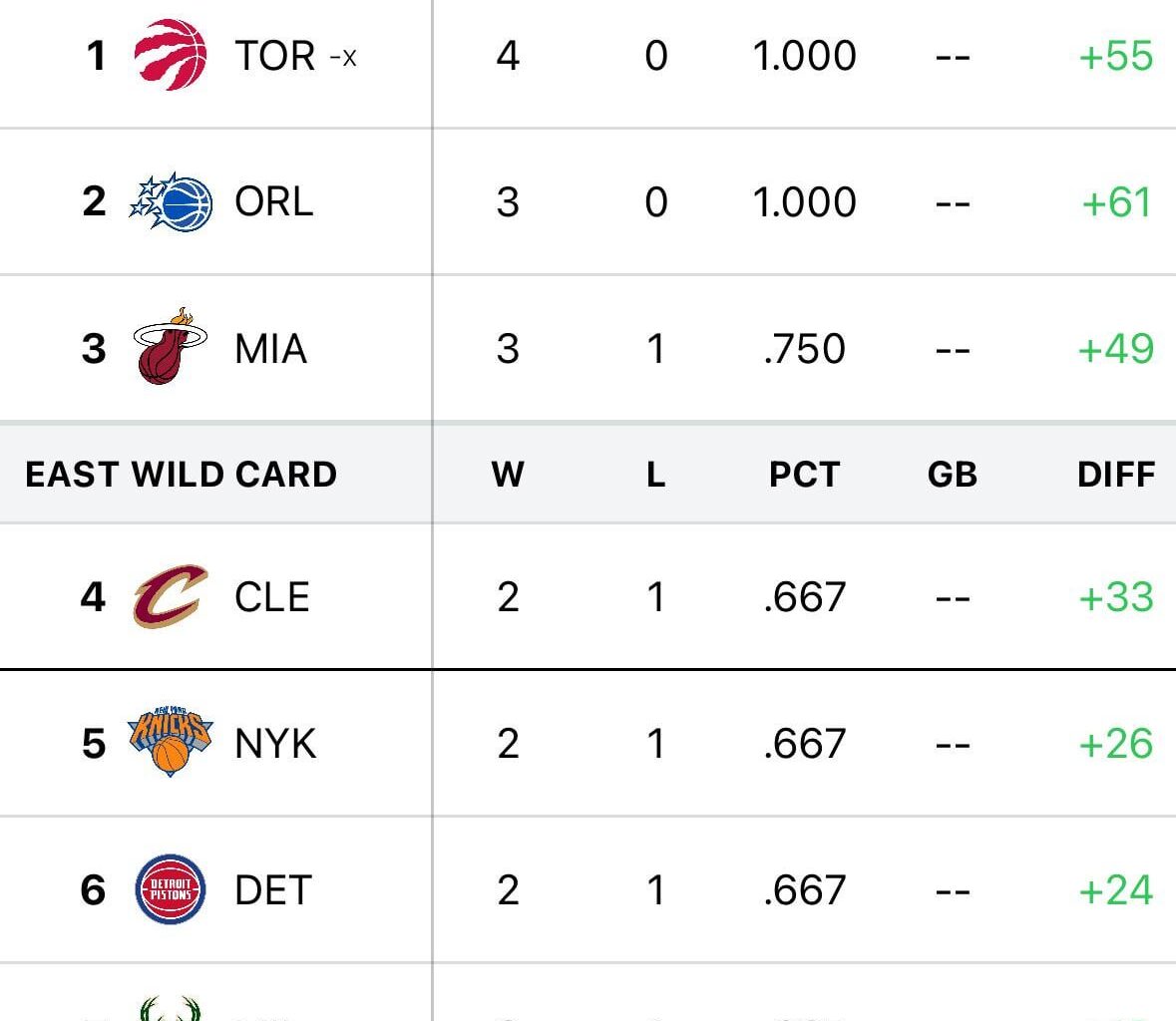 The Cavs now hold the wild card spot in the East for the NBA Cup