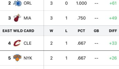 The Cavs now hold the wild card spot in the East for the NBA Cup