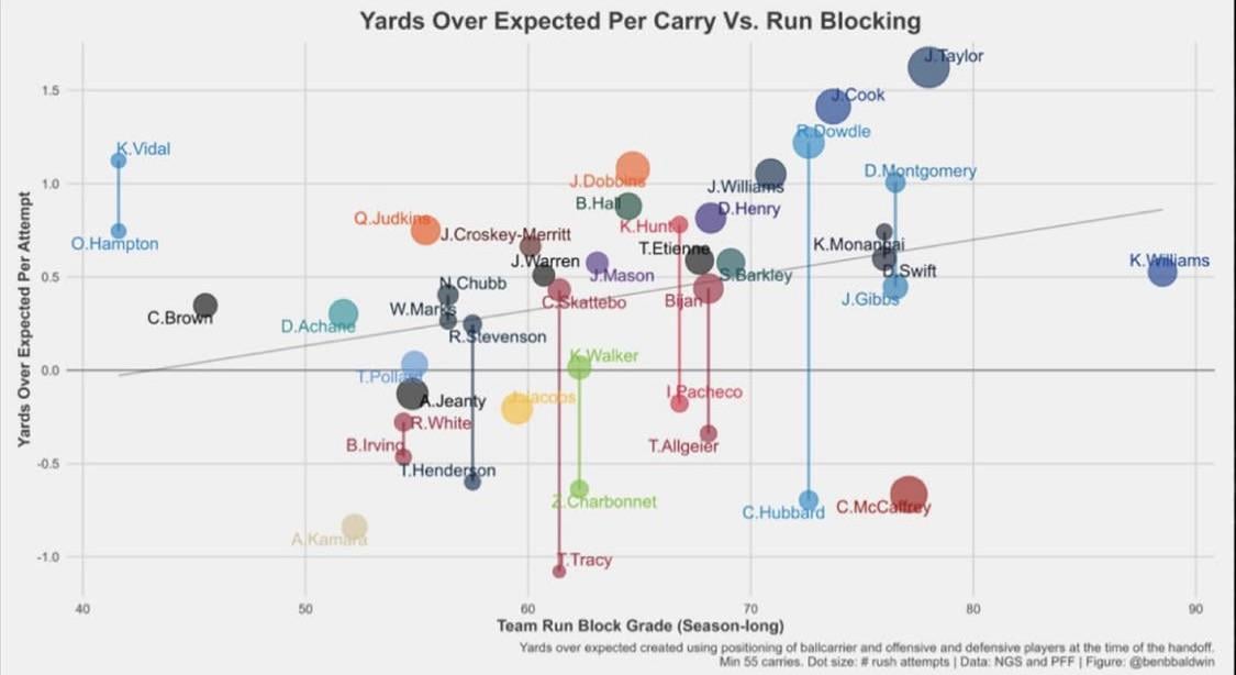 Our RBs don’t deserve this line.