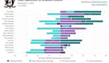 [HockeyStatCards] 2025-11-17 GameScore Impact Card vs Utah