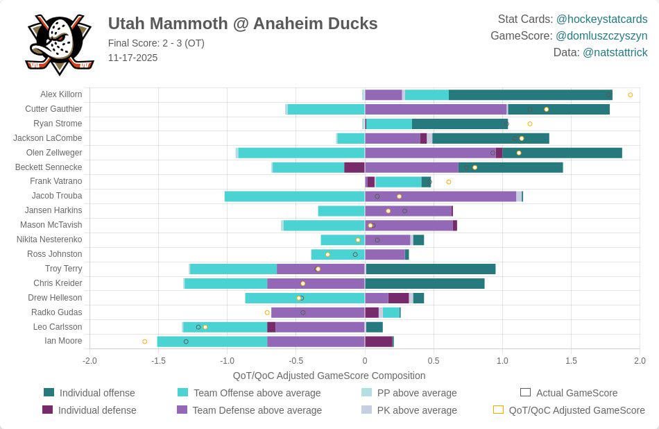 [HockeyStatCards] 2025-11-17 GameScore Impact Card vs Utah