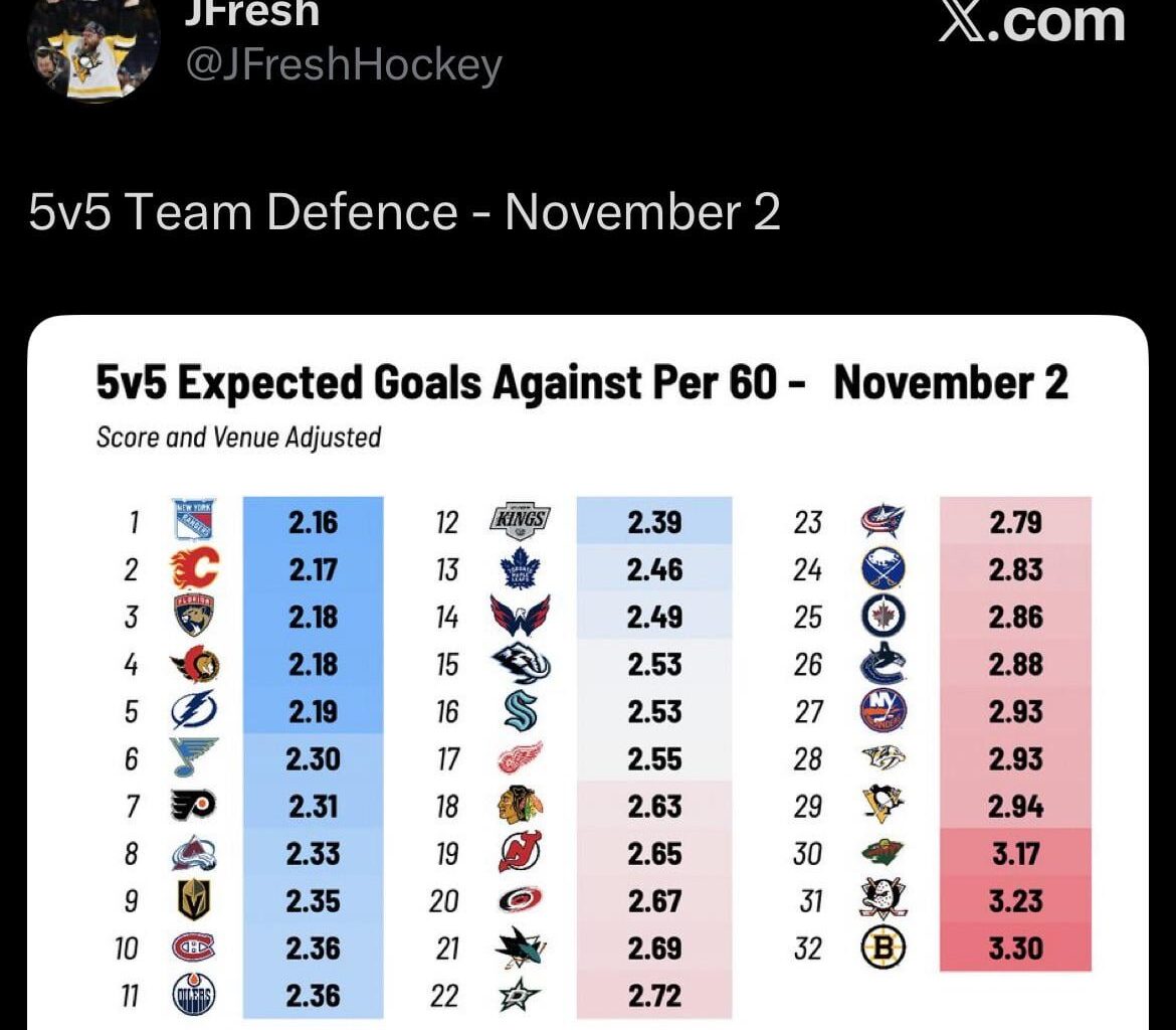 The blues have the 6th best 5v5 defense in the league.