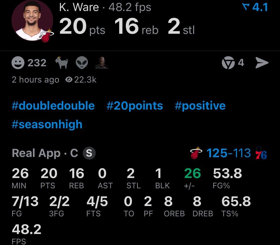 Kel’el Ware finishes with 20/16/2/1 and a team high +26  in only 26 min 🔥🔥