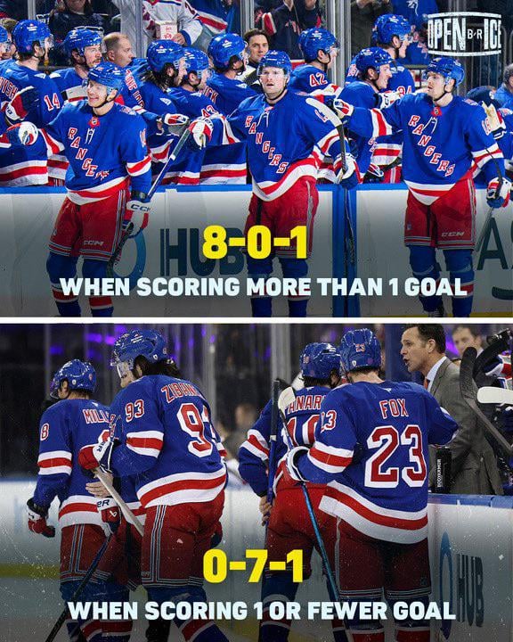 So far this season Rangers games are just “literally score one goal challenges”… haven’t lost in regulation in games where they’ve scored more 1 goal 👀