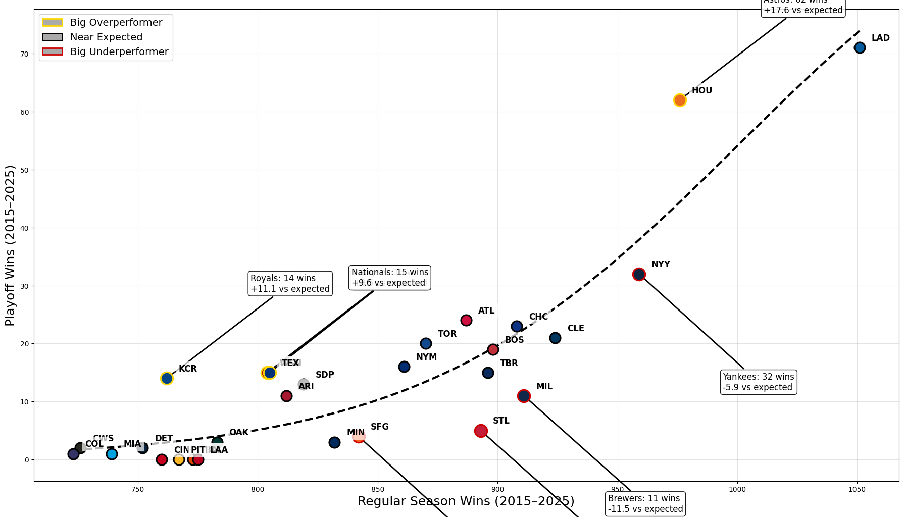 [OC] Which MLB teams overachieve and underachieve in the playoffs since 2015? (actual vs projected playoff wins)