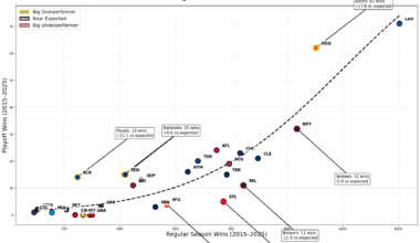 [OC] Which MLB teams overachieve and underachieve in the playoffs since 2015? (actual vs projected playoff wins)