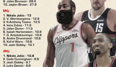 Stat leaders and Report Card through 20% of the season🃏🐐