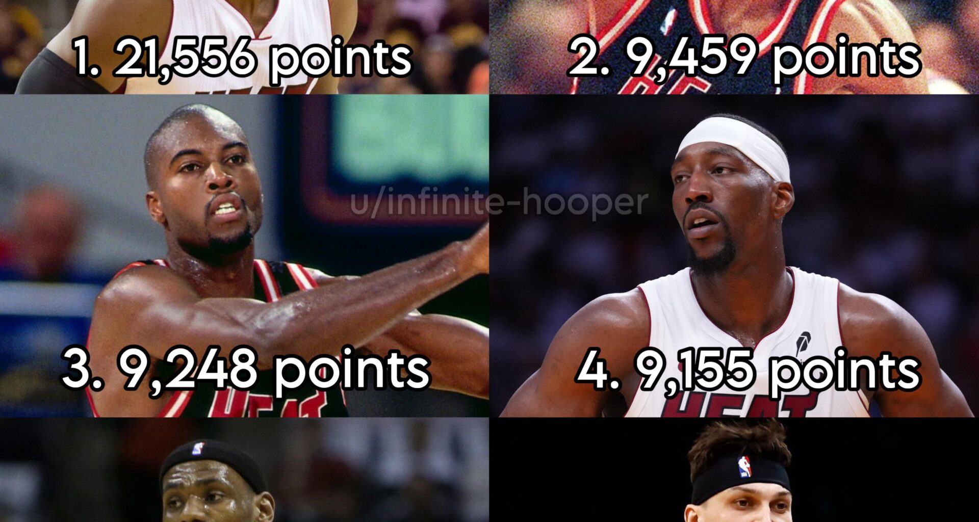 herro now has over 7,000 points in his career & is 6th in the all-time HEAT list in points.