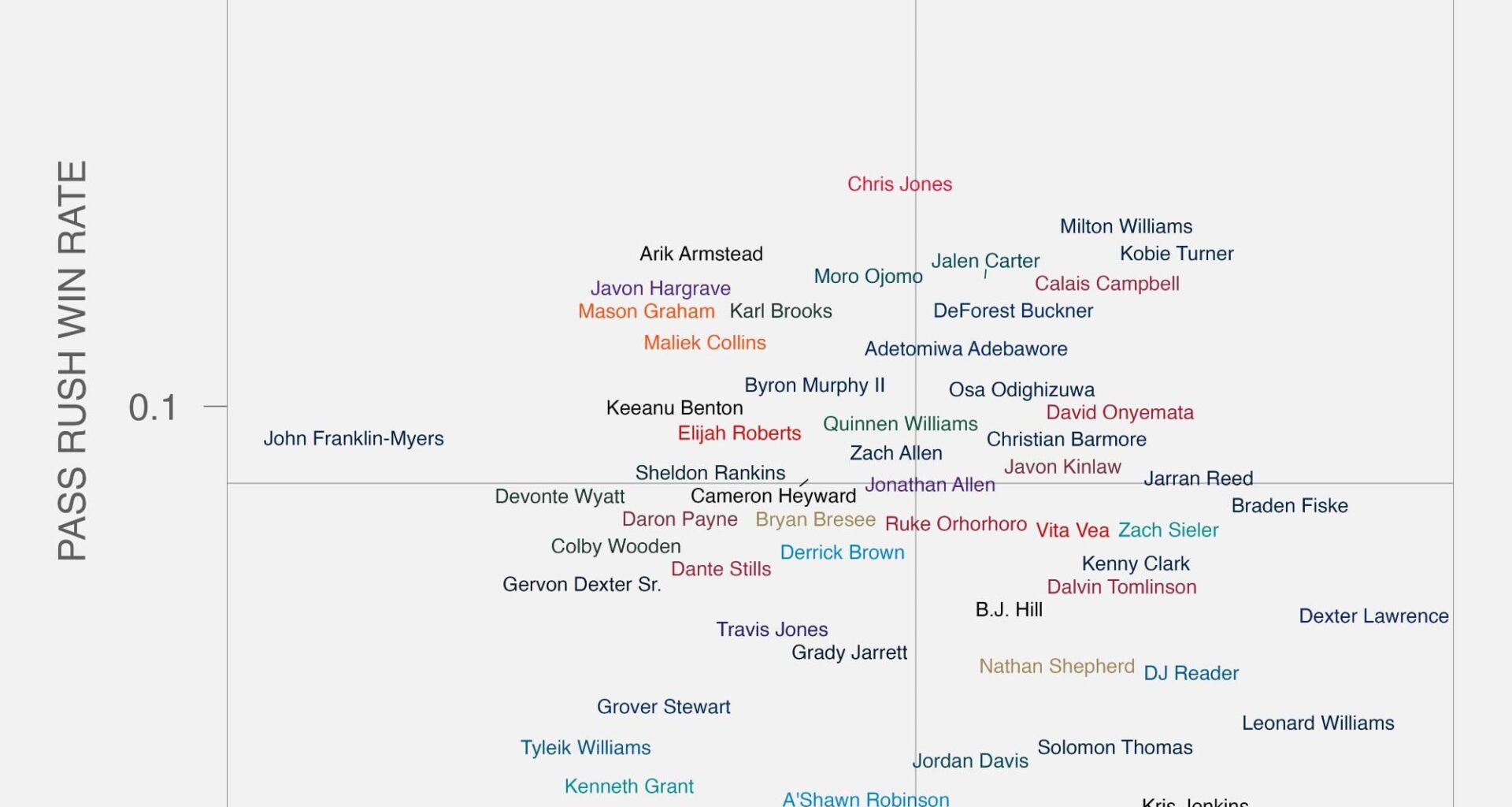 [Walder] Double team rate at defensive tackle (x) by pass rush win rate at defensive tackle (y) through yesterday's games.