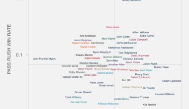 [Walder] Double team rate at defensive tackle (x) by pass rush win rate at defensive tackle (y) through yesterday's games.