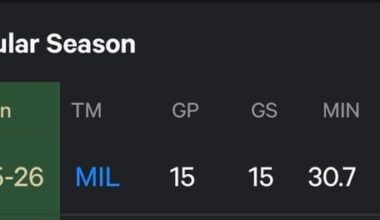 Giannis now has more Points than Minutes this season.