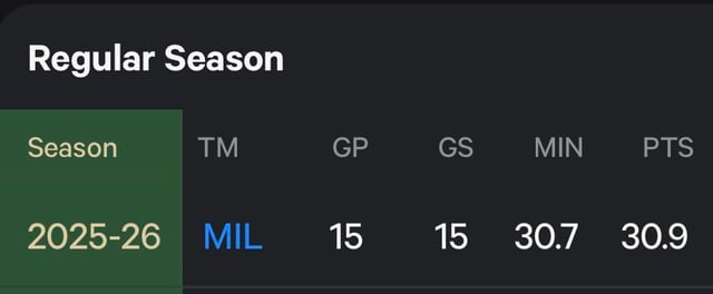 Giannis now has more Points than Minutes this season.