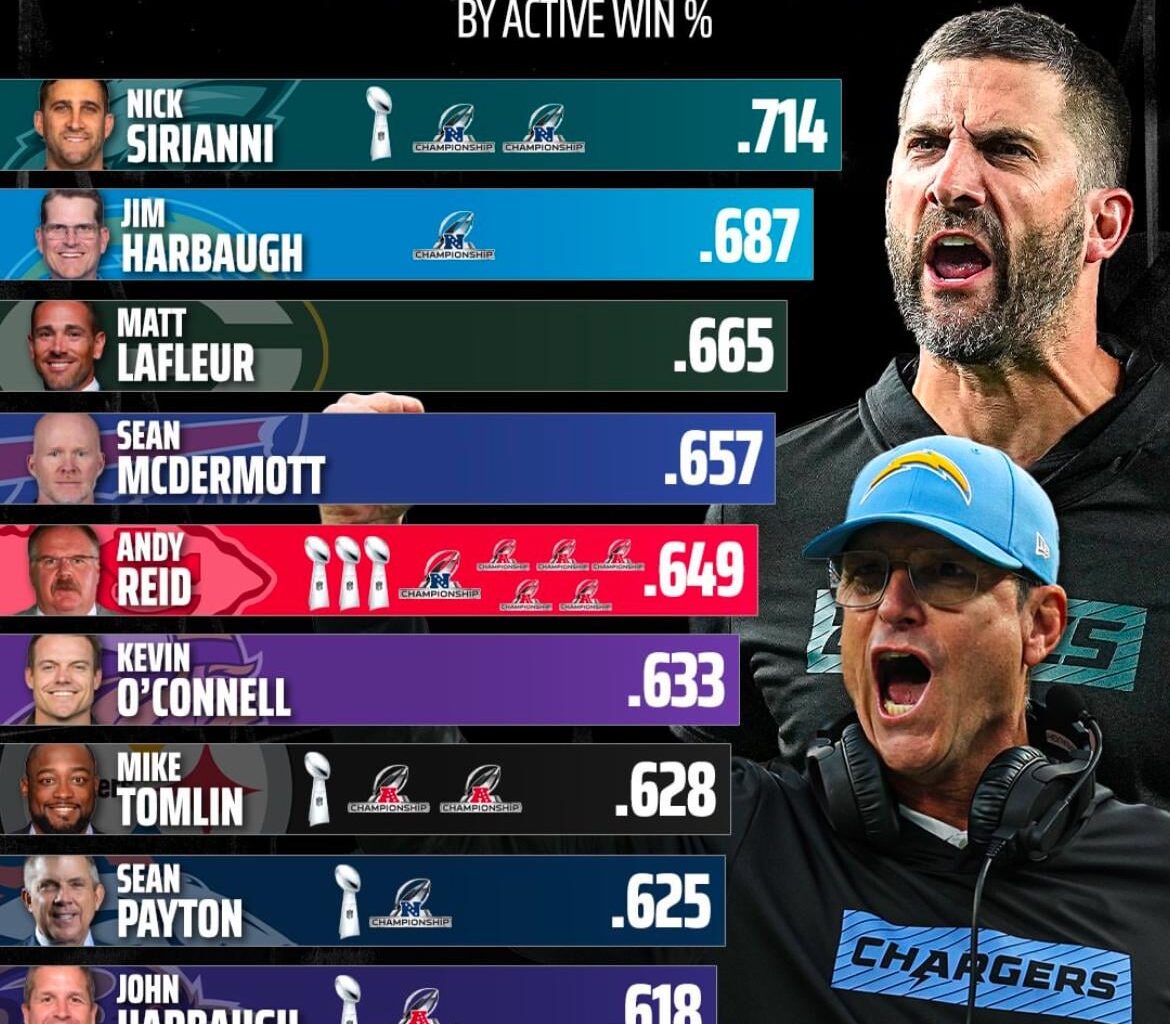 Top 10 active NFL HC’s by Winning percentage