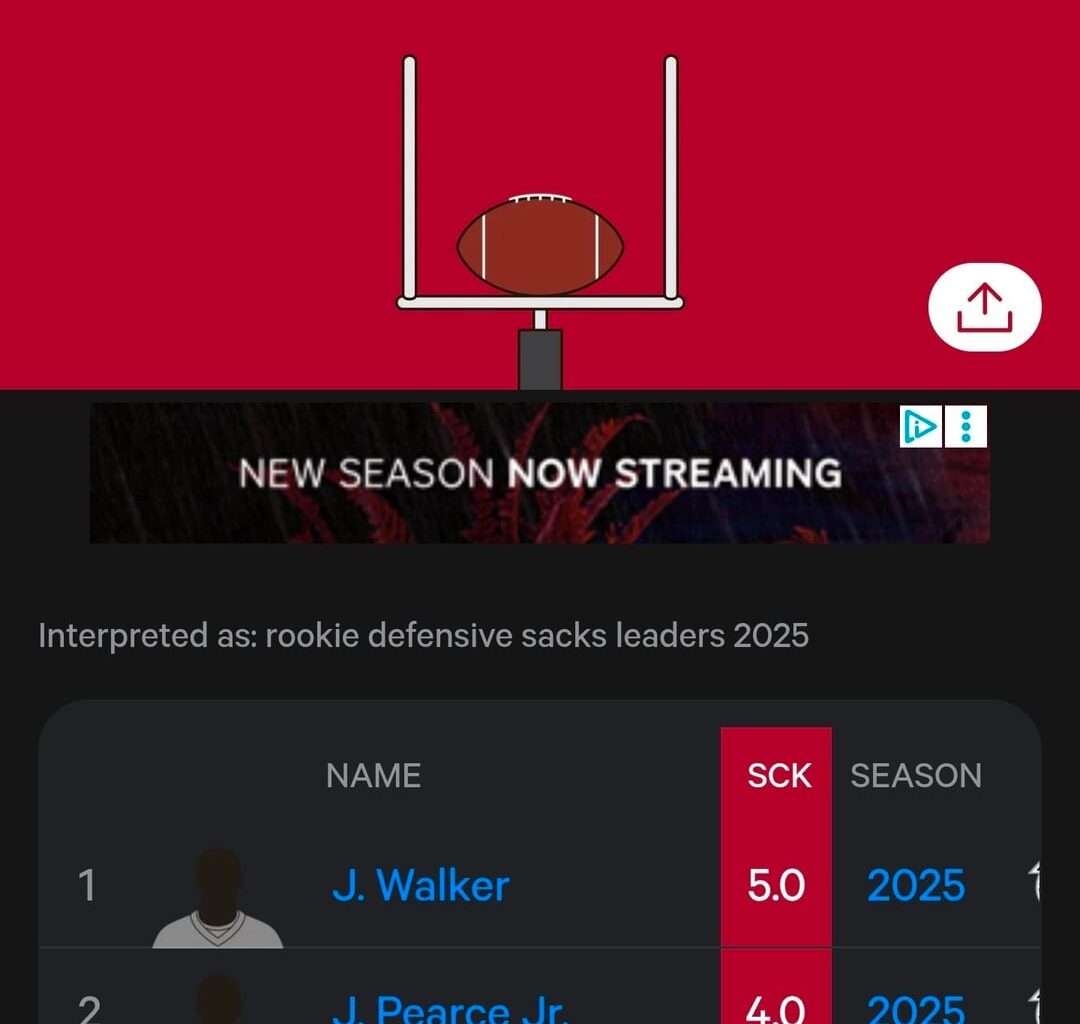 The Atlanta Falcons currently have the #1 and #2 rookie sack leaders AND the #1 rookie interception leader.