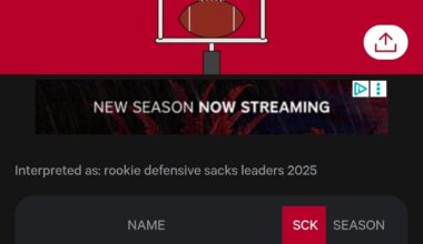 The Atlanta Falcons currently have the #1 and #2 rookie sack leaders AND the #1 rookie interception leader.