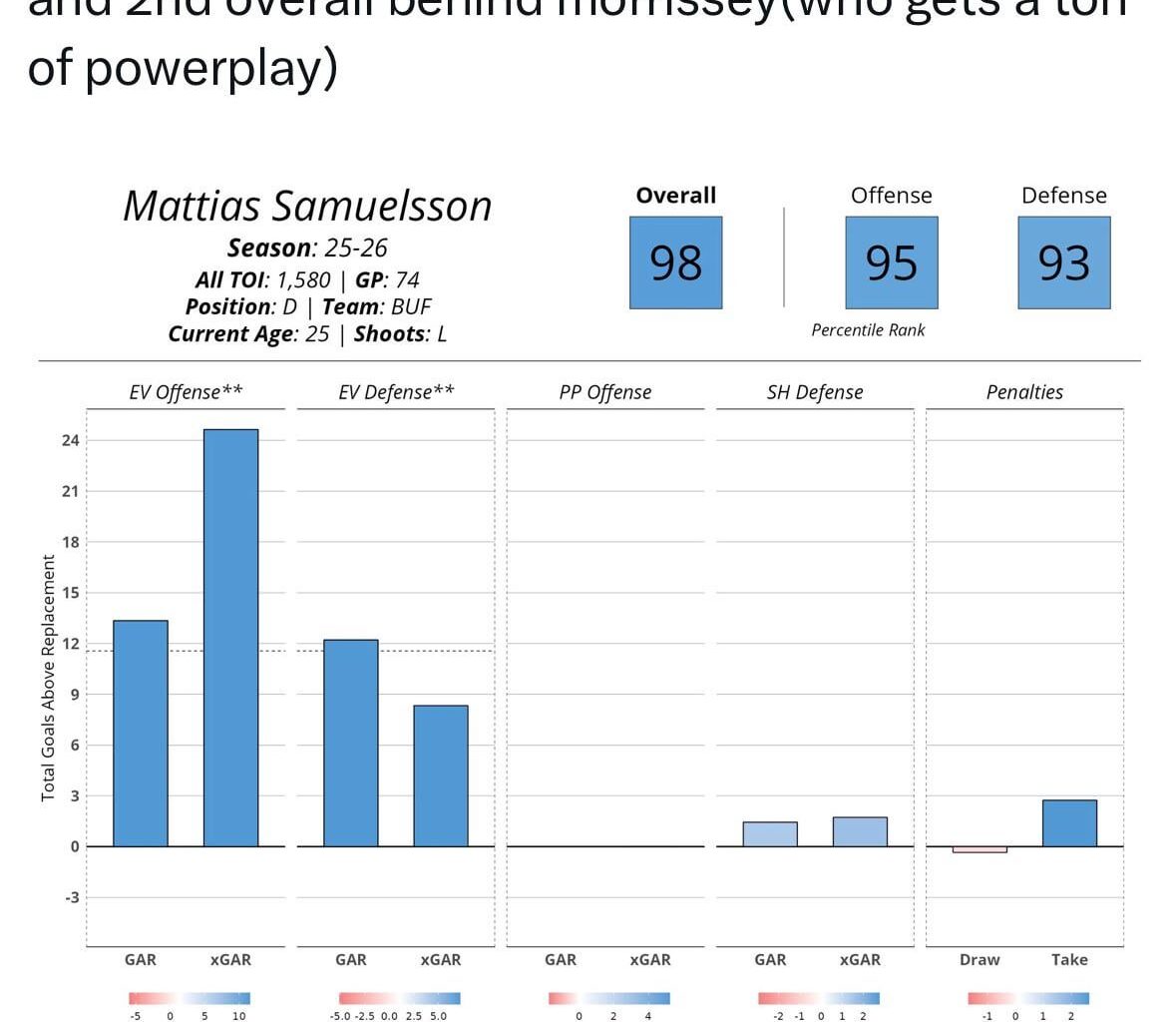 [Rosey] Samuelsson is Evolving Hockey’s highest rated Dman at even strength, and 2nd overall behind Josh Morrissey (who gets a ton of powerplay)