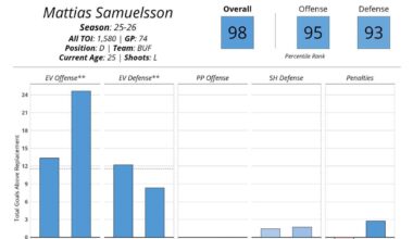 [Rosey] Samuelsson is Evolving Hockey’s highest rated Dman at even strength, and 2nd overall behind Josh Morrissey (who gets a ton of powerplay)