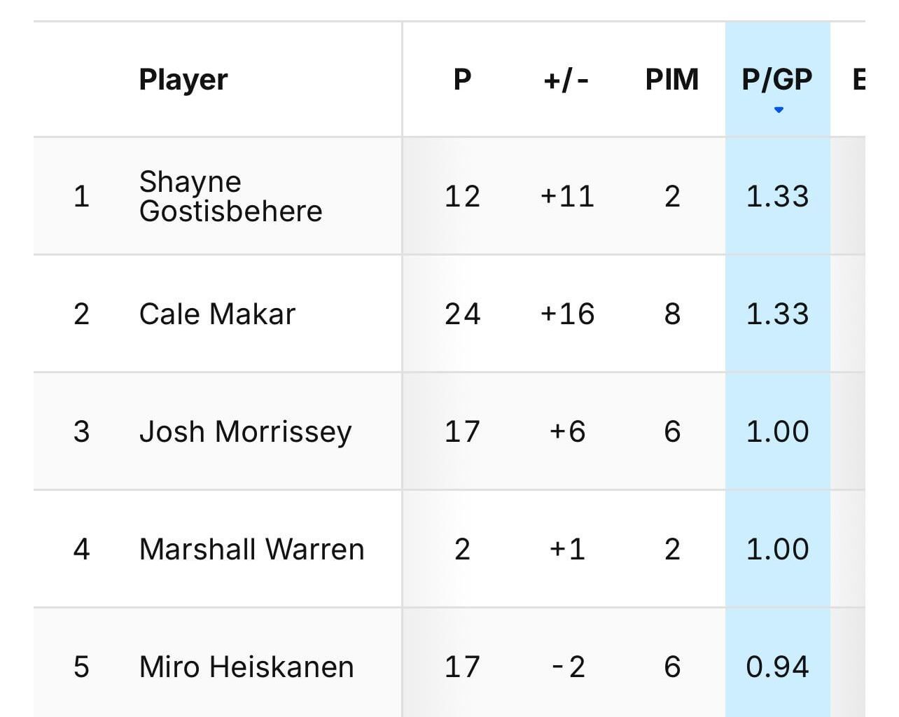 Ghost with 12 points in 9 games (Norris?)