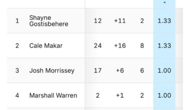 Ghost with 12 points in 9 games (Norris?)