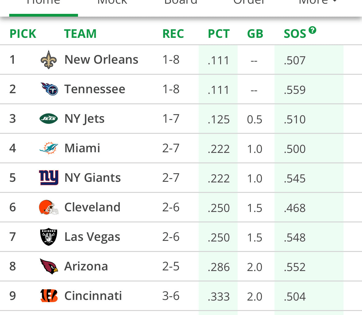 Are we going to end up with a top 10 pick?