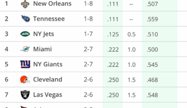 Are we going to end up with a top 10 pick?