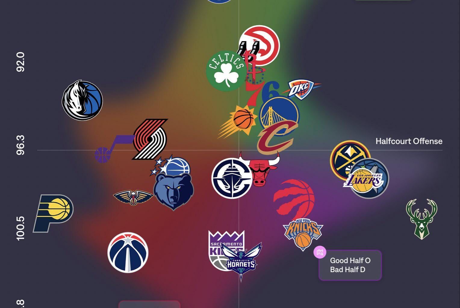 Half-court efficiency. Typically a huge indicator for playoff viability…