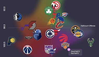 Half-court efficiency. Typically a huge indicator for playoff viability…